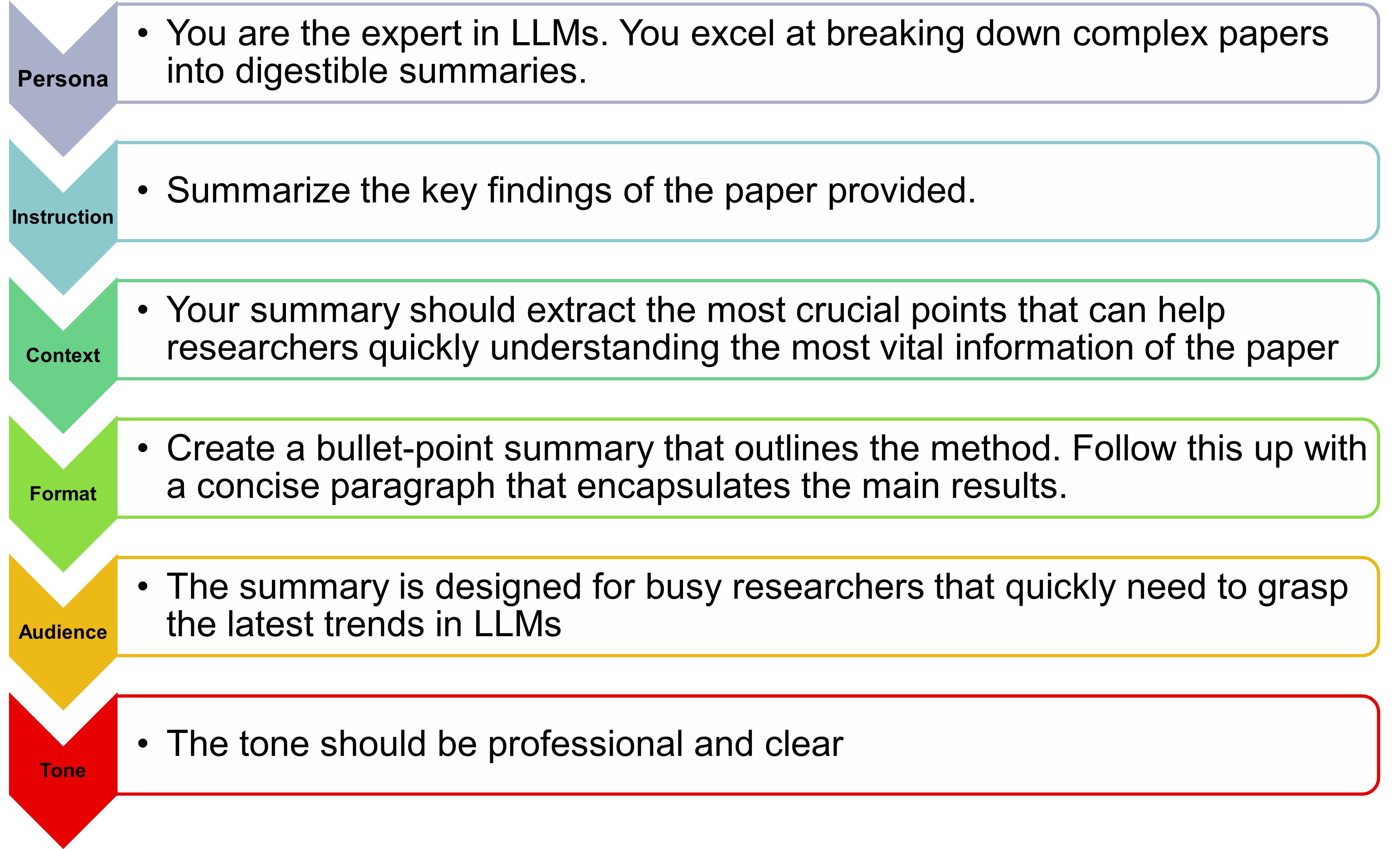A six-row diagram listing the PICFAT components — Persona, Instruction, Context, Format, Audience, Tone — with an example sentence for each, showing how together they describe a prompt asking an LLM expert to summarize a paper for busy researchers.